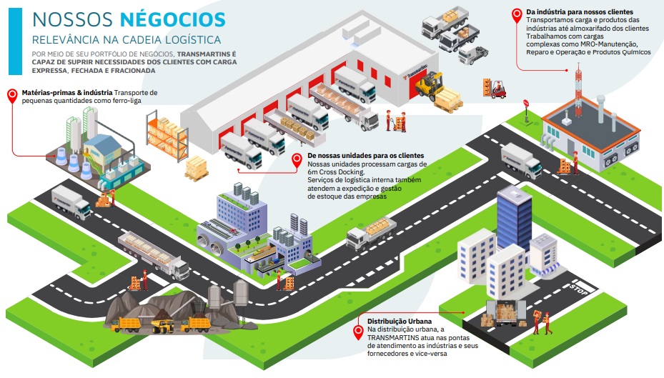 Atuação da Transmartins