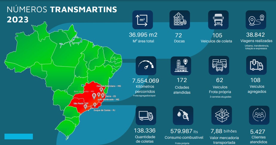Números da Transmartins